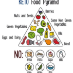 2018 keto food pyramid